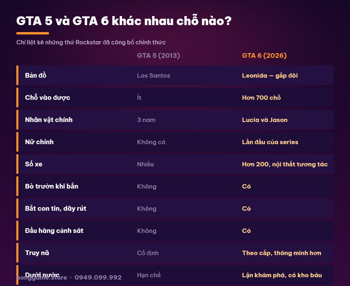 Bảng so sánh GTA 5 và GTA 6