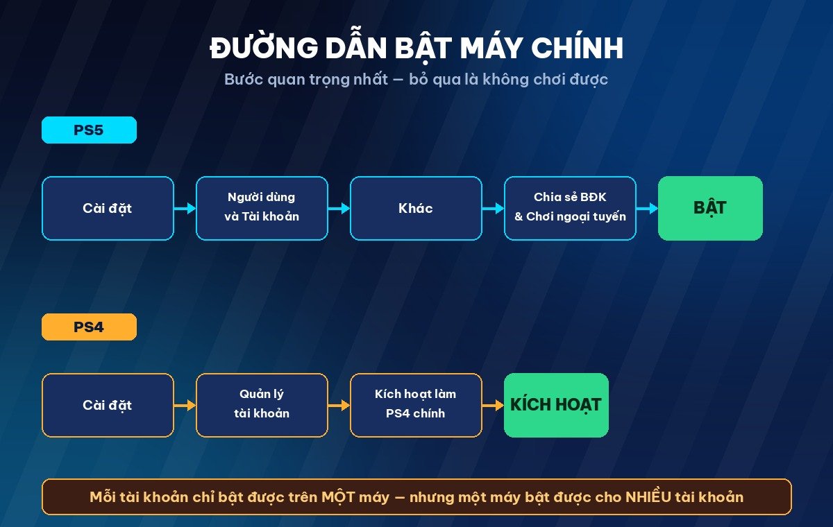 Đường dẫn bật máy chính trên PS5 và PS4 để chơi game digital