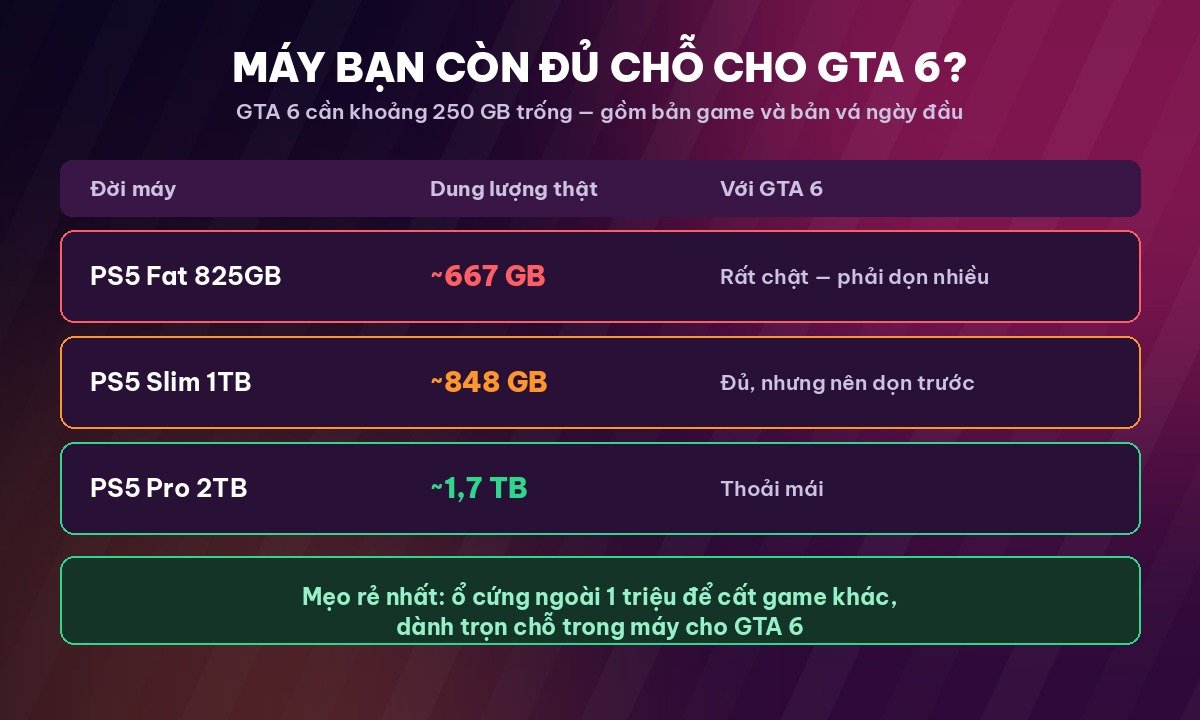 Bảng so sánh dung lượng máy PS5 825GB 1TB 2TB với GTA 6