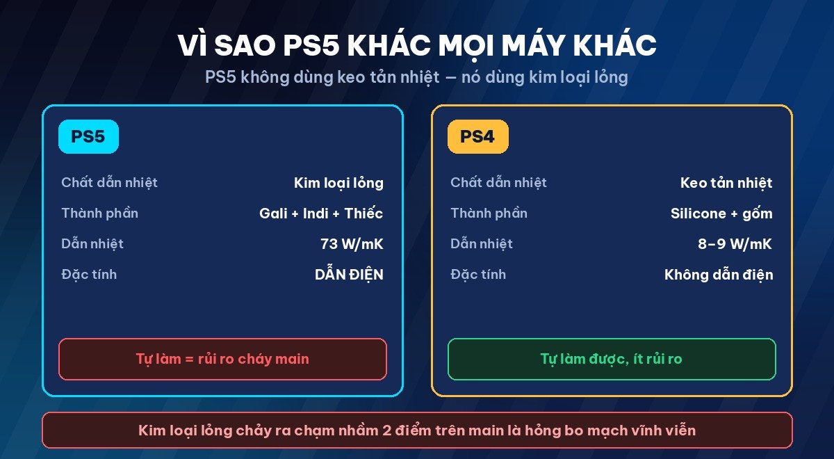 So sánh kim loại lỏng PS5 và keo tản nhiệt PS4