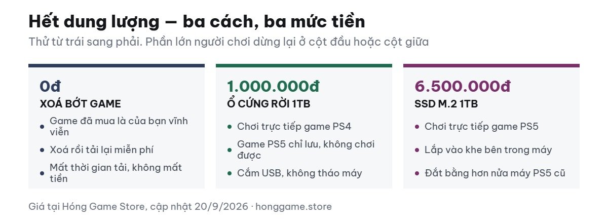 Ba cách mở rộng dung lượng cho PS5, PS4 và giá từng cách