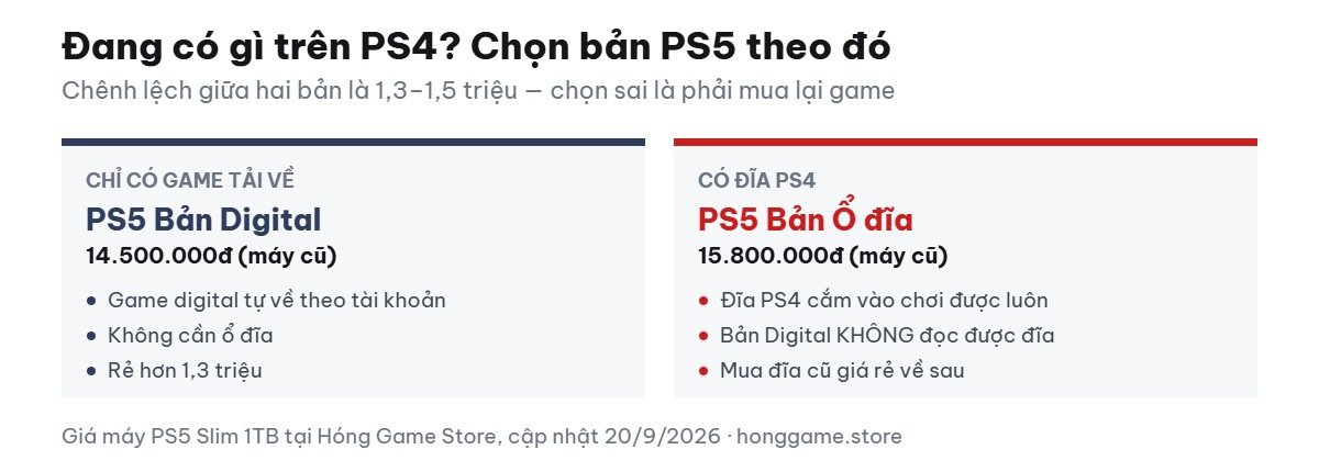 Chọn bản PS5 Digital hay Ổ đĩa khi lên đời từ PS4