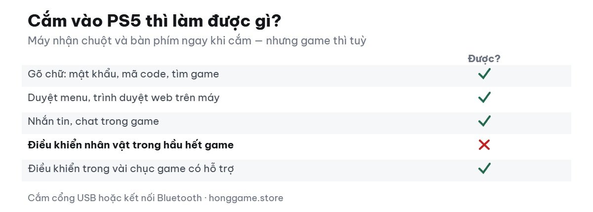 Bảng những việc chuột và bàn phím làm được trên PS5
