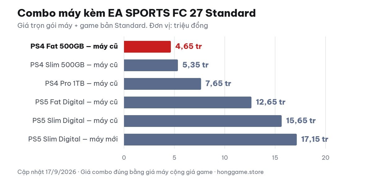 Biểu đồ giá combo máy kèm EA SPORTS FC 27