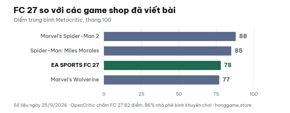 Biểu đồ điểm Metacritic FC 27 so với các game khác
