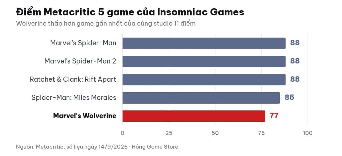 Biểu đồ điểm Metacritic 5 game của Insomniac Games