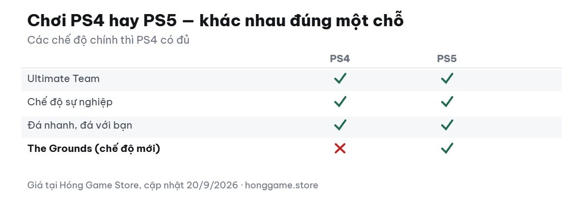 Bảng so sánh chế độ chơi FC 27 trên PS4 và PS5