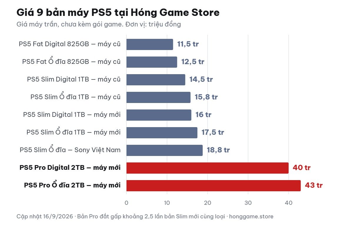 Biểu đồ giá 9 bản máy PS5 tại Hóng Game Store
