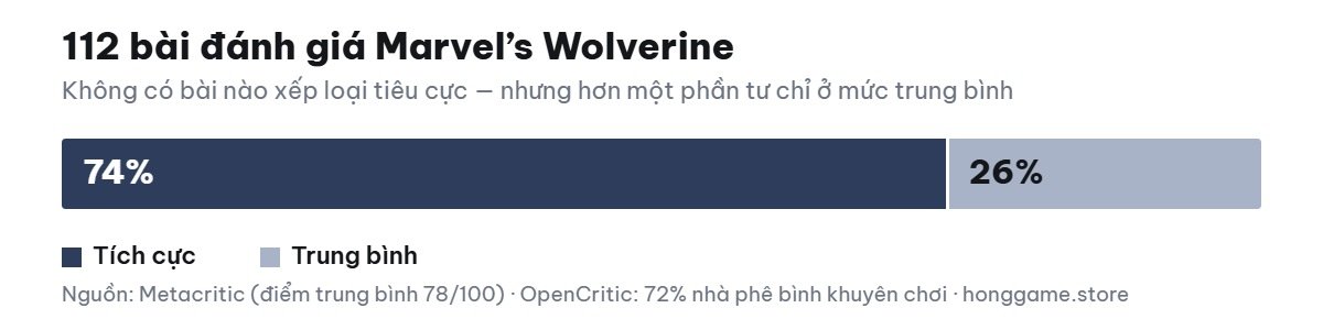 Tỷ lệ bài đánh giá tích cực và trung bình của Marvel’s Wolverine