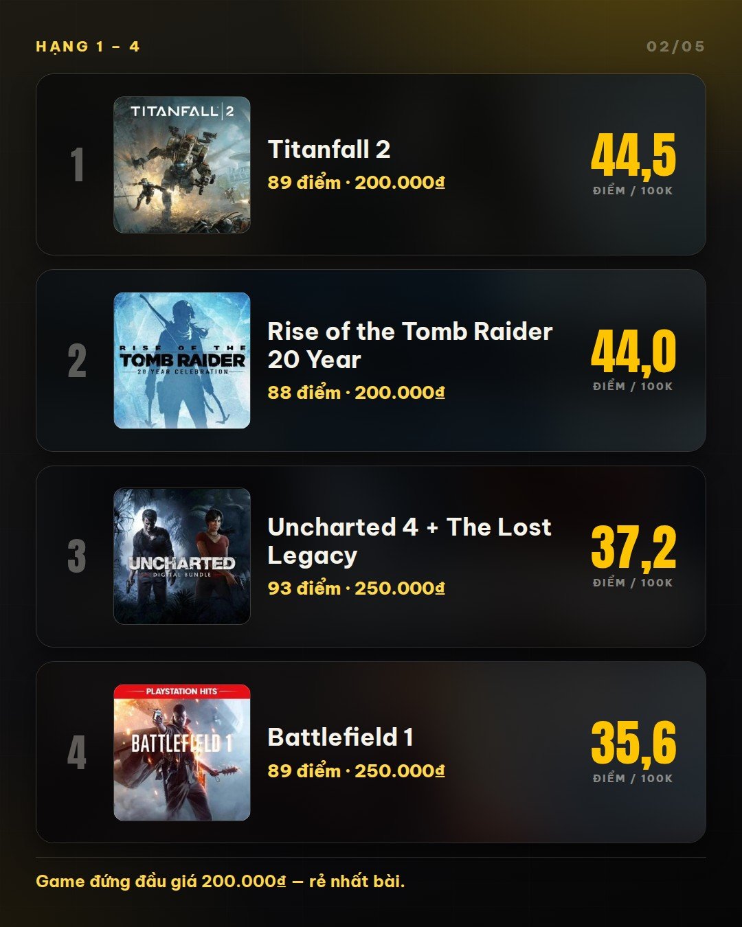 Titanfall 2, Rise of the Tomb Raider, Uncharted 4, Battlefield 1 - bốn game đáng tiền nhất