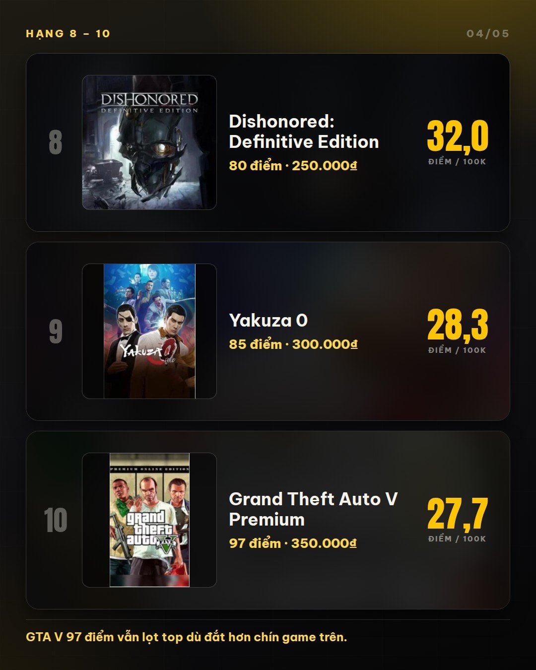 Dishonored Definitive Edition, Yakuza 0, Grand Theft Auto V Premium - hạng 8 đến 10