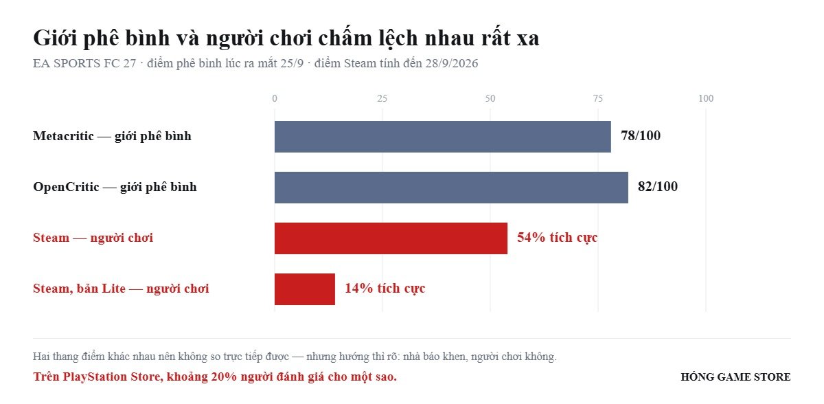 Biểu đồ so sánh điểm giới phê bình và điểm người chơi của EA SPORTS FC 27