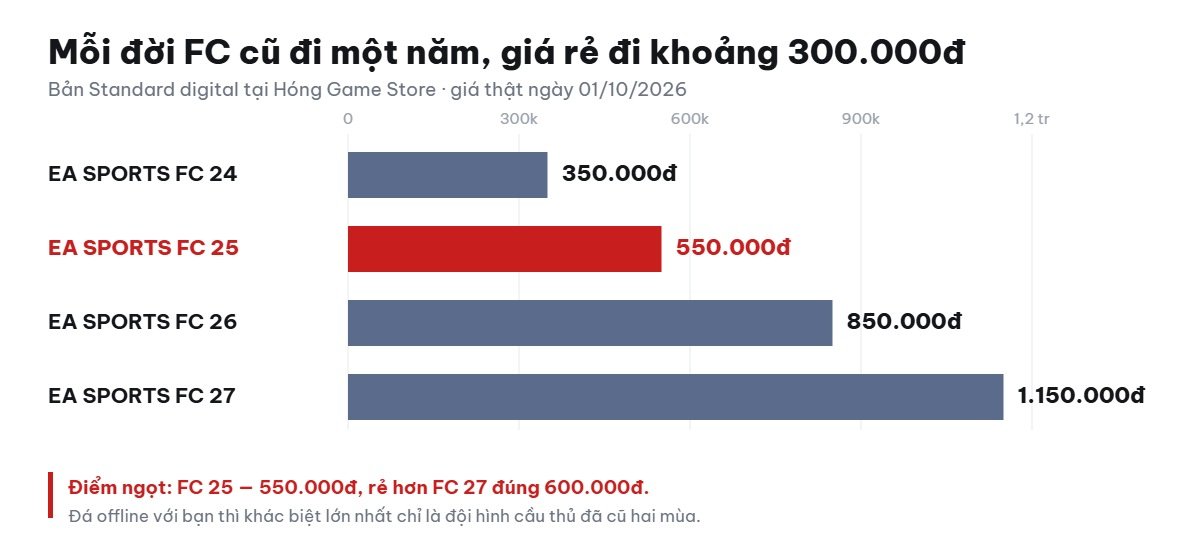 Biểu đồ giá EA SPORTS FC 24, 25, 26, 27 bản digital tại Hóng Game Store