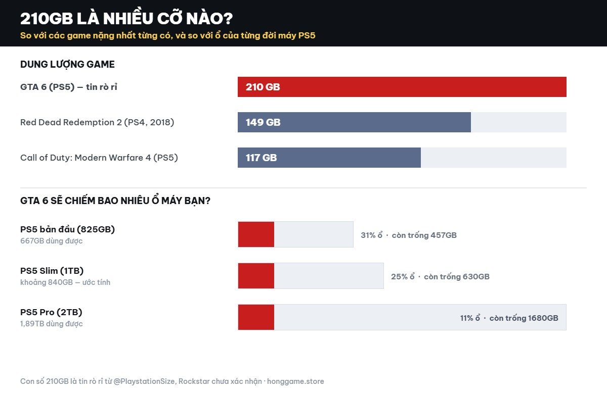 So sánh dung lượng GTA 6 210GB với Red Dead Redemption 2 và Modern Warfare 4