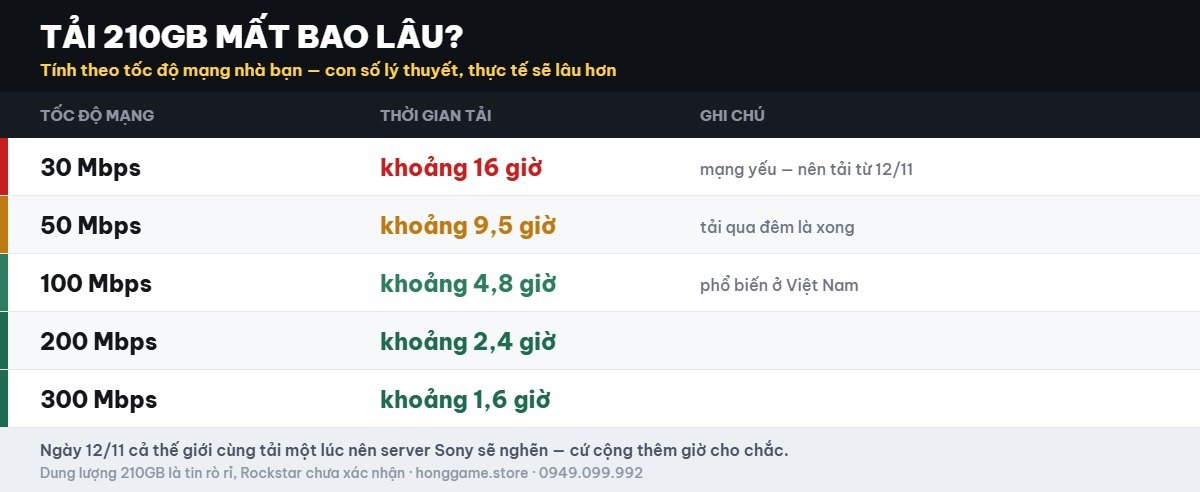 Bảng thời gian tải 210GB của GTA 6 theo tốc độ mạng