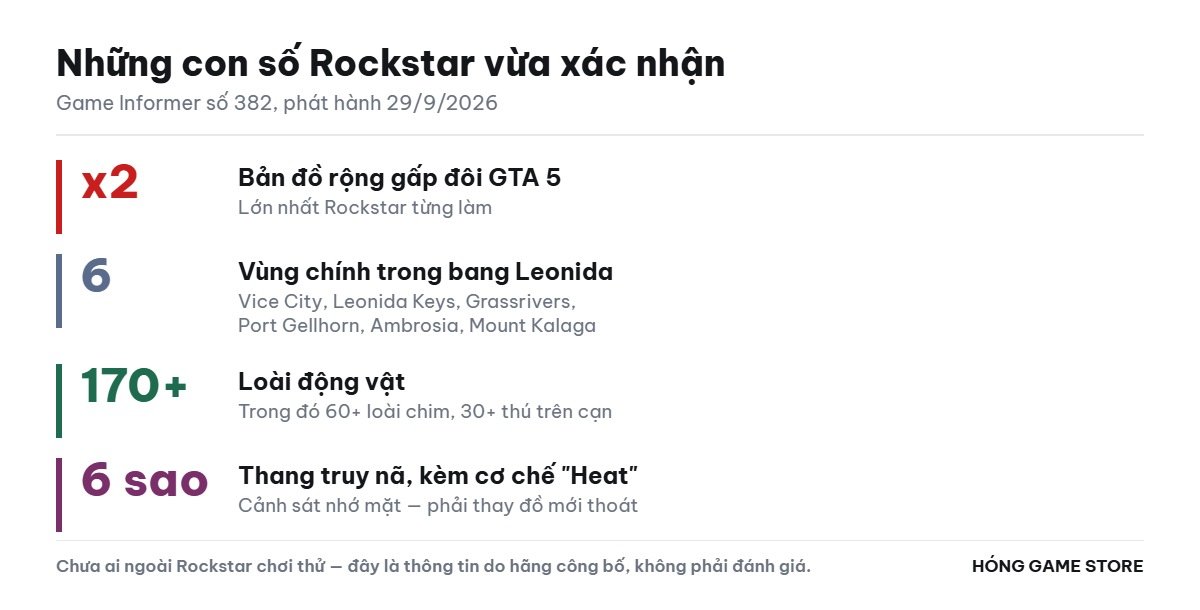 Bảng tóm tắt các con số GTA 6 Rockstar vừa xác nhận