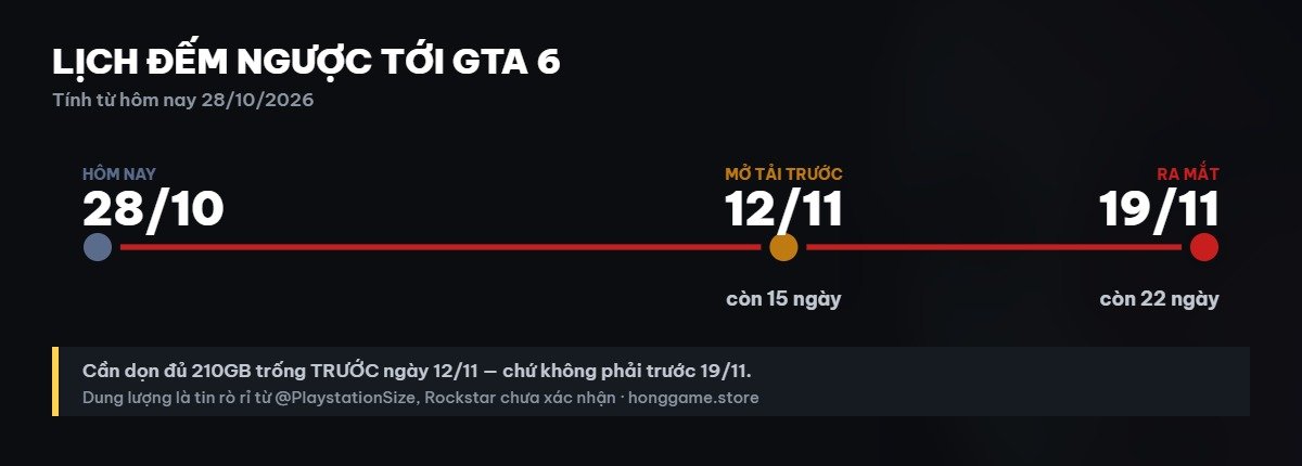 Lịch đếm ngược tới GTA 6: mở tải trước 12/11, ra mắt 19/11