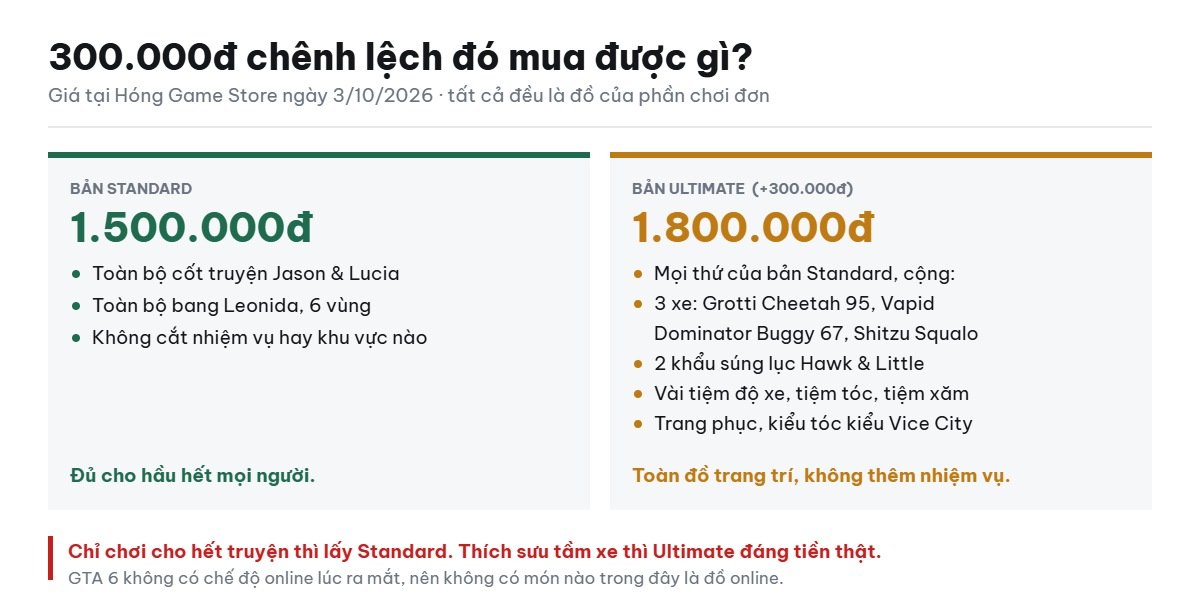 So sánh GTA 6 bản Standard 1.500.000đ và Ultimate 1.800.000đ