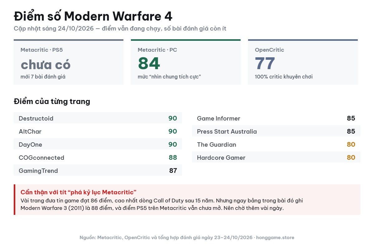 Bảng điểm Modern Warfare 4 ngày 24/10/2026