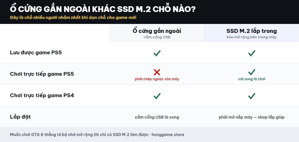 So sánh ổ cứng gắn ngoài và SSD M.2 lắp trong cho PS5