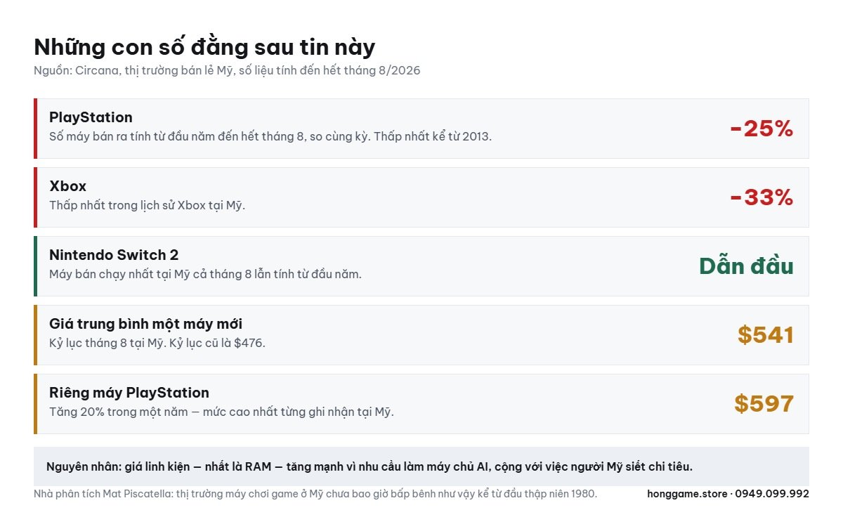 Số liệu Circana về doanh số máy chơi game tại Mỹ