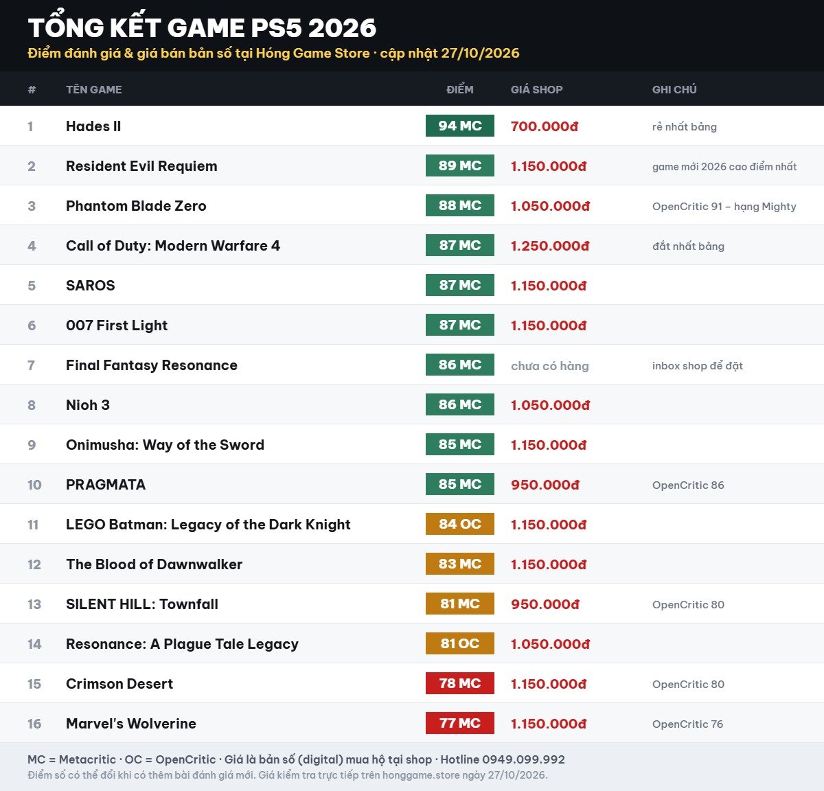 Bảng 16 game PS5 nổi bật năm 2026 kèm điểm Metacritic, OpenCritic và giá bán tại Hóng Game Store