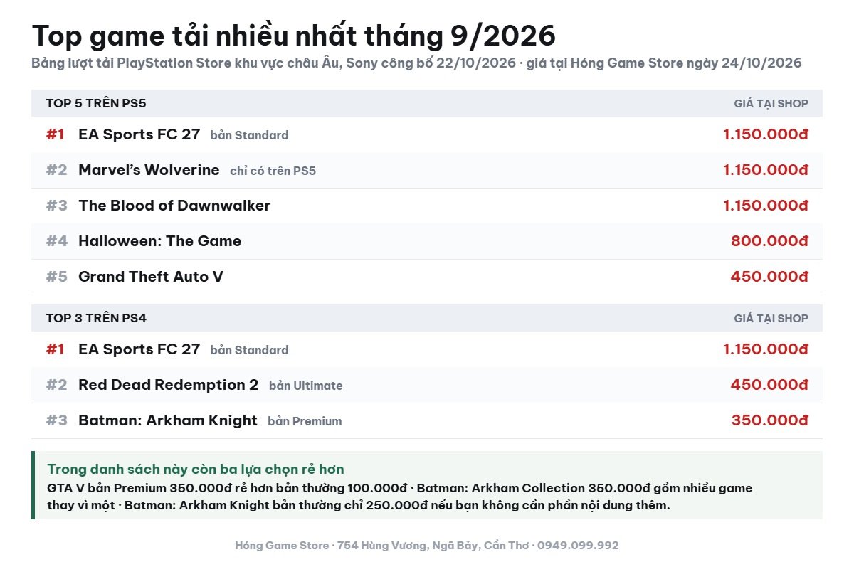 Bảng top game tải nhiều nhất tháng 9/2026 kèm giá tại Hóng Game Store